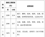《广西壮族自治区2025年最低工资标准调整方案（征求意见稿）》